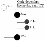 ICD code-dependant hierarchy